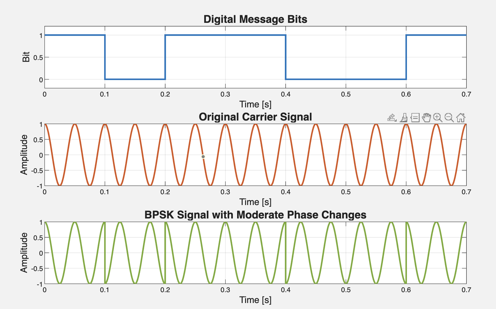 BPSK Signal